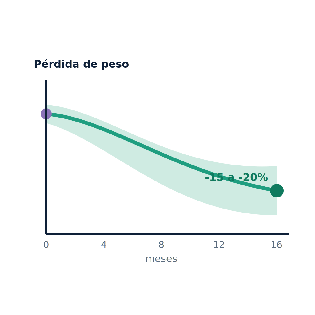 Curva de pérdida de peso con medicación GLP-1 a lo largo de los meses, con la media y el rango de respuesta individual.