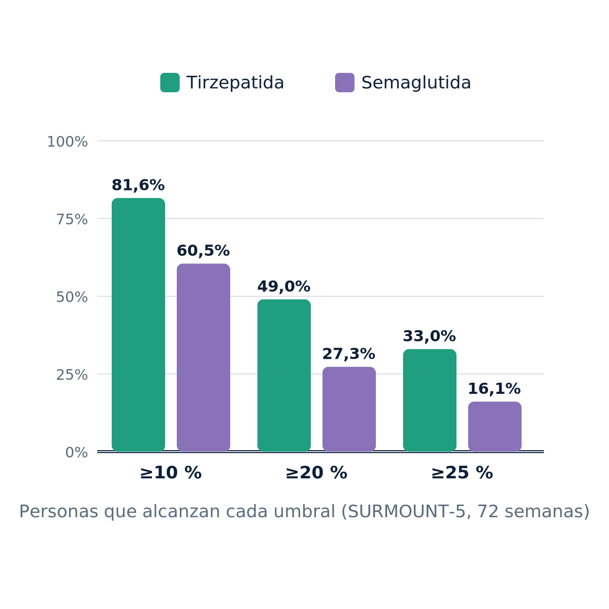 Gráfico de barras con el porcentaje de personas que alcanzan distintos umbrales de pérdida de peso con GLP-1