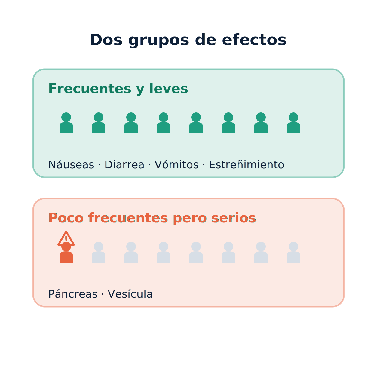 Diagrama que clasifica los efectos secundarios de los GLP-1 en frecuentes y leves frente a poco frecuentes y graves