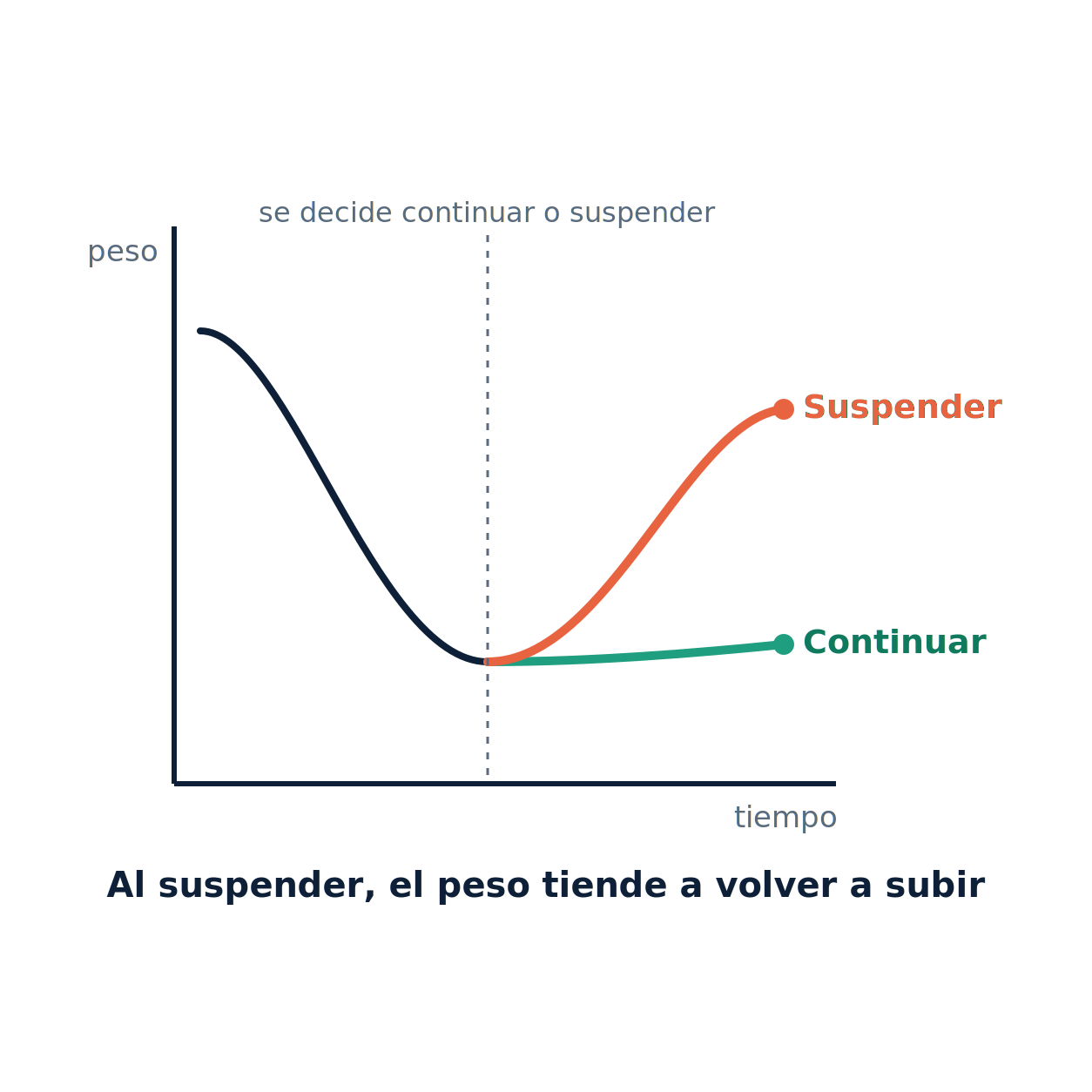 Gráfico que compara la curva de peso al continuar el tratamiento frente a suspenderlo