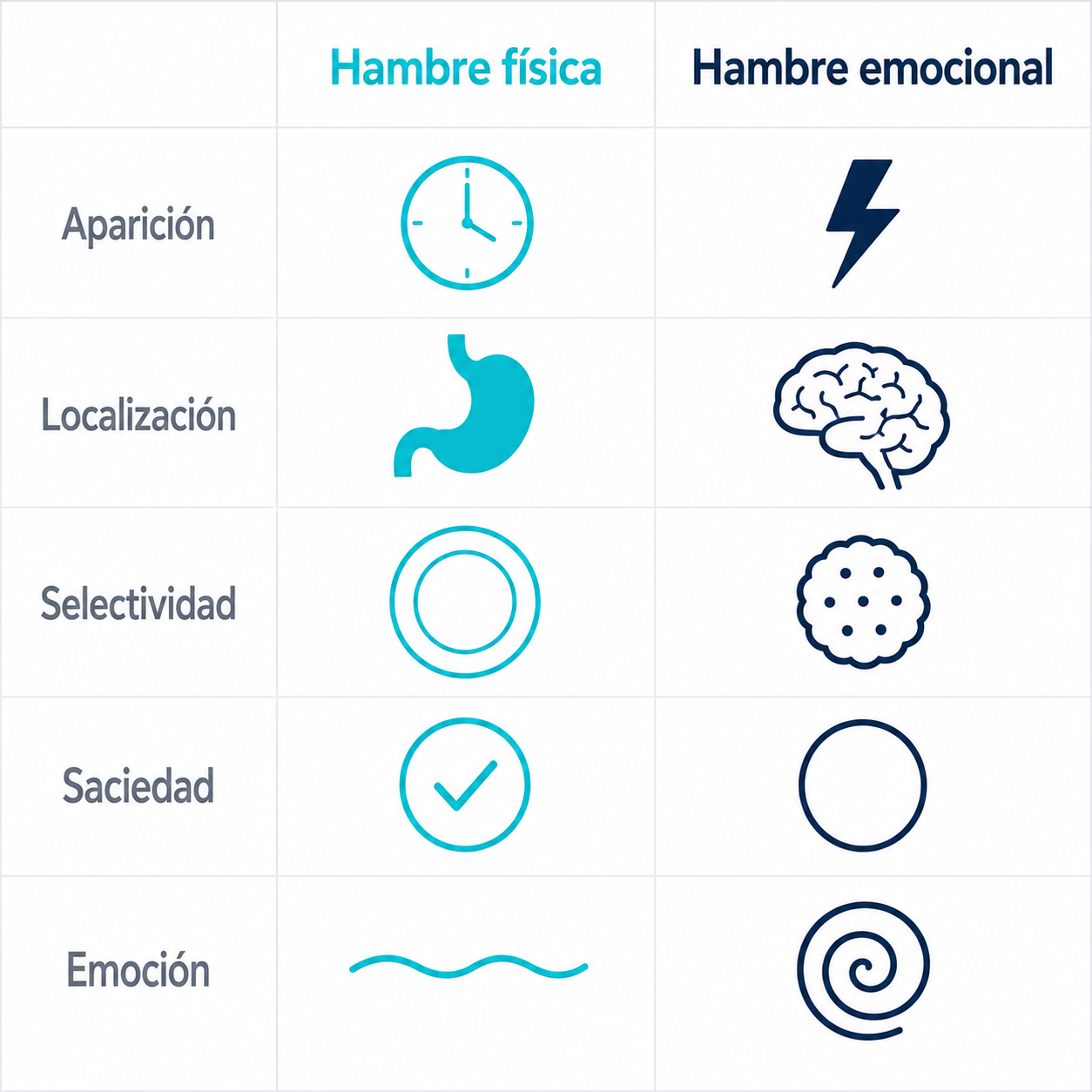 Tabla de cinco filas comparando hambre física y emocional: aparición, localización, selectividad, saciedad, emoción.